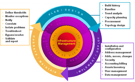 Importance of Network Management