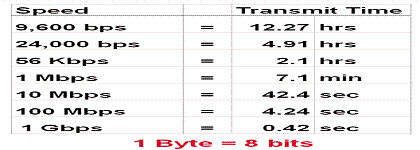 Transmission Protocol Throughput Needs....!!