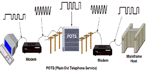 1960's - 1970's Communication