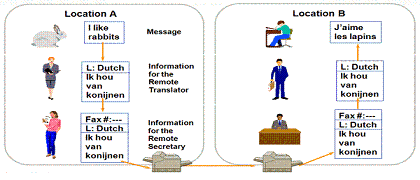 The Layered Model