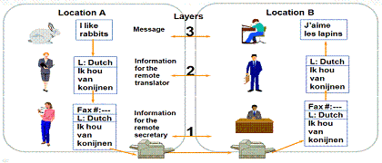 The Layered Model