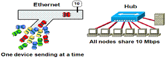 Shared LAN Technology